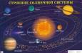 Строение солнечной системы Плакат
